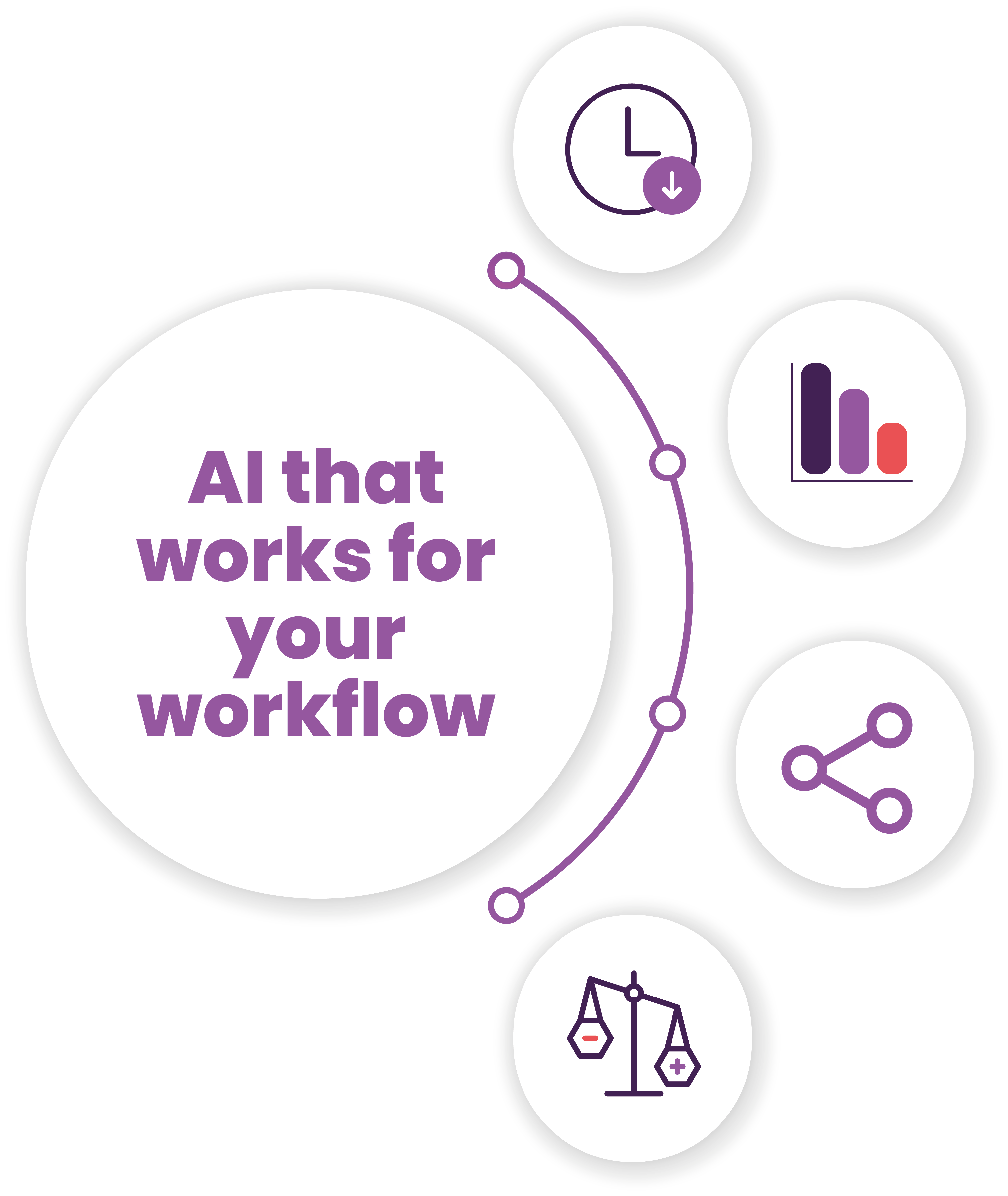 AI workflow diagram showing speed, analysis, sharing, and research capabilities