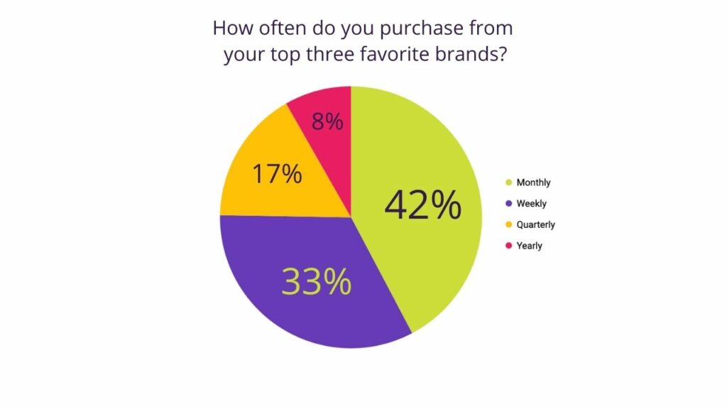 How often do consumers buy from their favorite brands