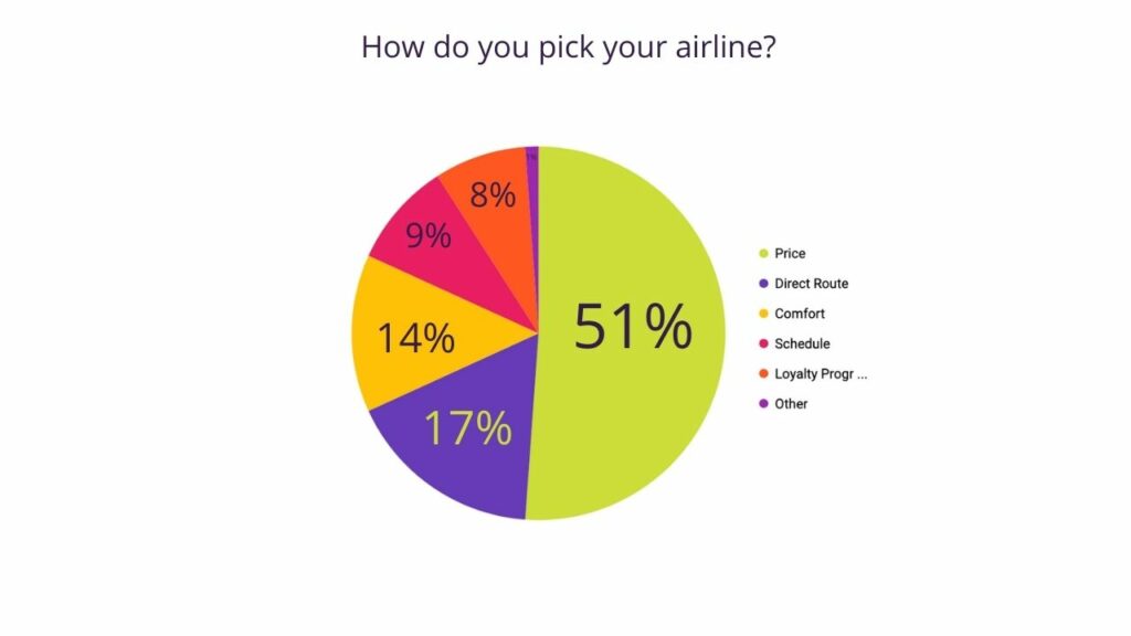 Overview of what matters when people pick their airline