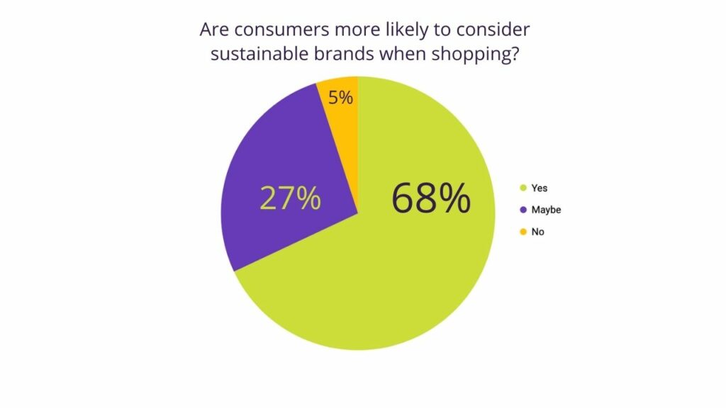 Are consumers more likely to consider sustainable brands when shopping