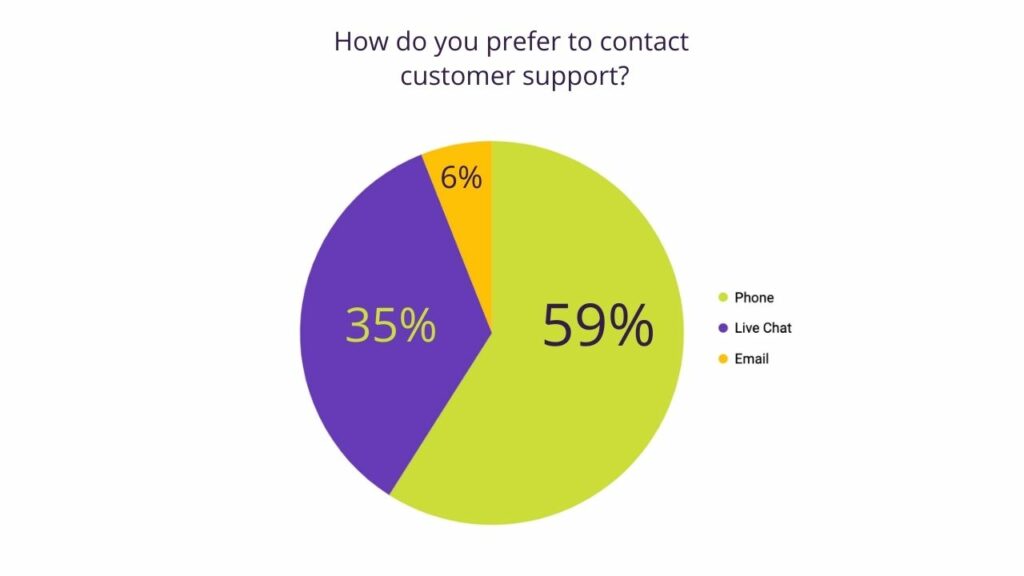 How consumers prefer to contact customer support.