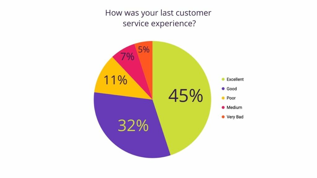 consumers rate their last customer service experience