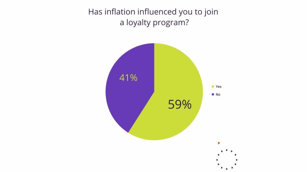 favorite loyalty programs and inflation