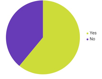 Have The Rising Interest Rates Influenced Your Purchase Decisions