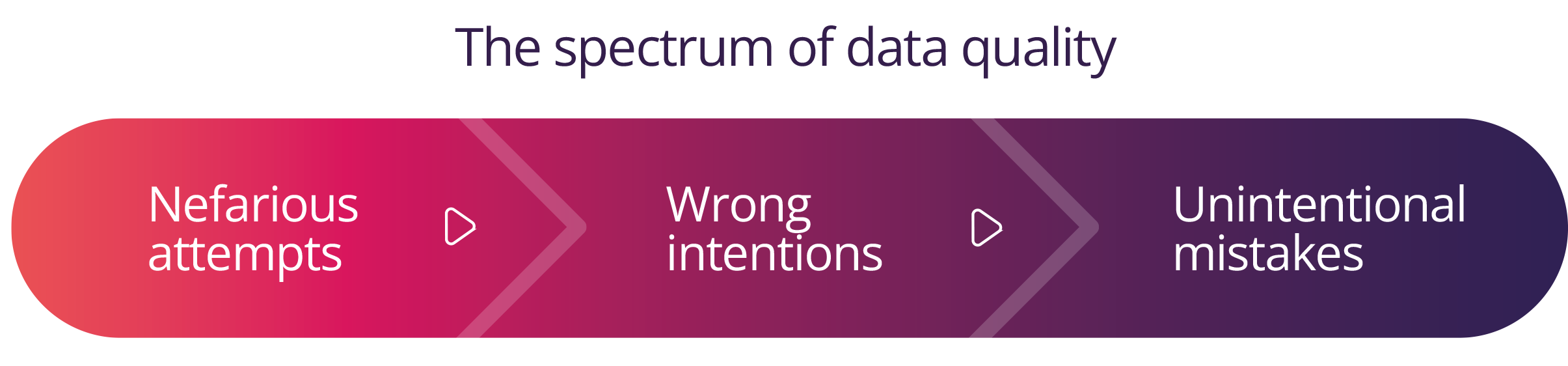 spectrum of data quality