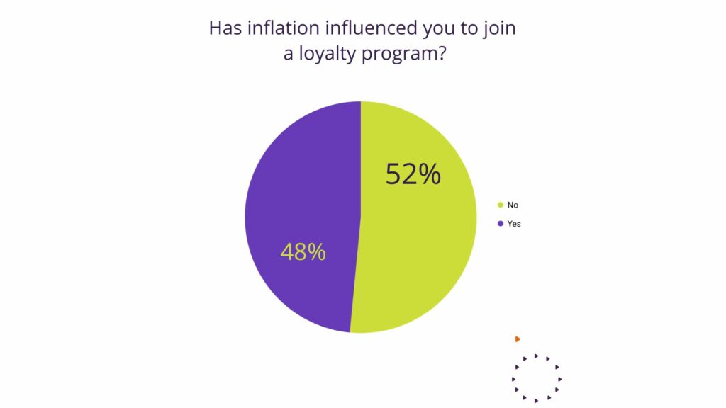 loyalty programs and inflation in the UK