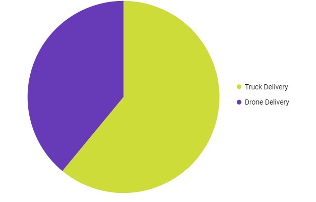 drone or vehicle delivery