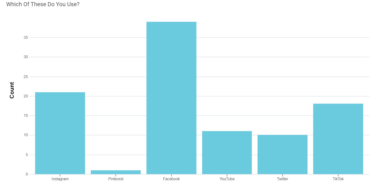 which are the most popular social media sites