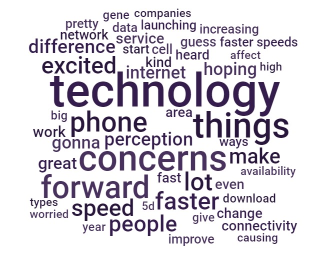 wordcloud 5g words people use